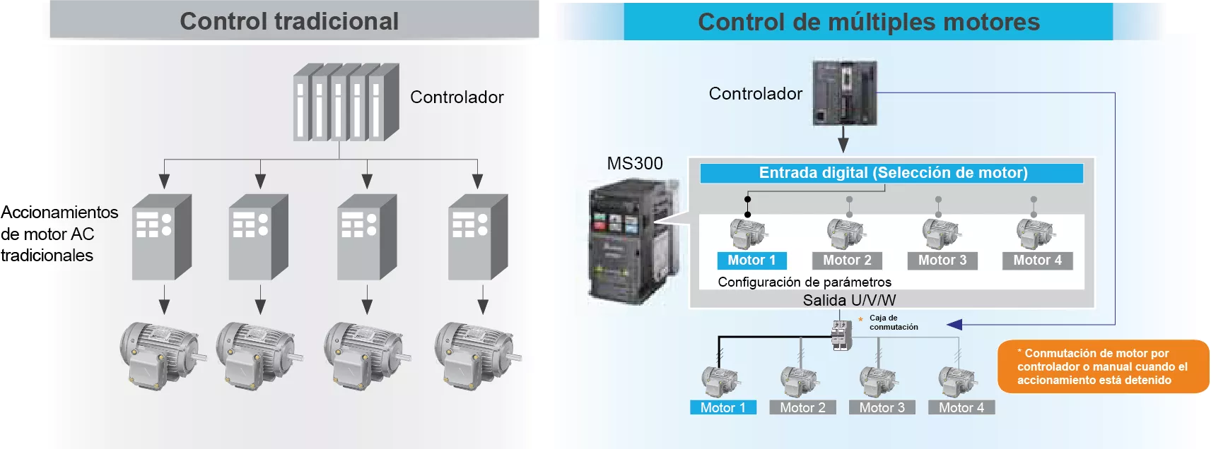 Control de múltiples motores variador de velocidad marca delta