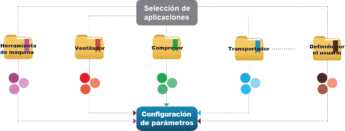 Grupos de aplicaciones (Macro) variadores de velocidad marca delta