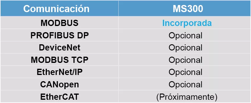 Interfaces de comunicación versátiles variadores de velocidad delta