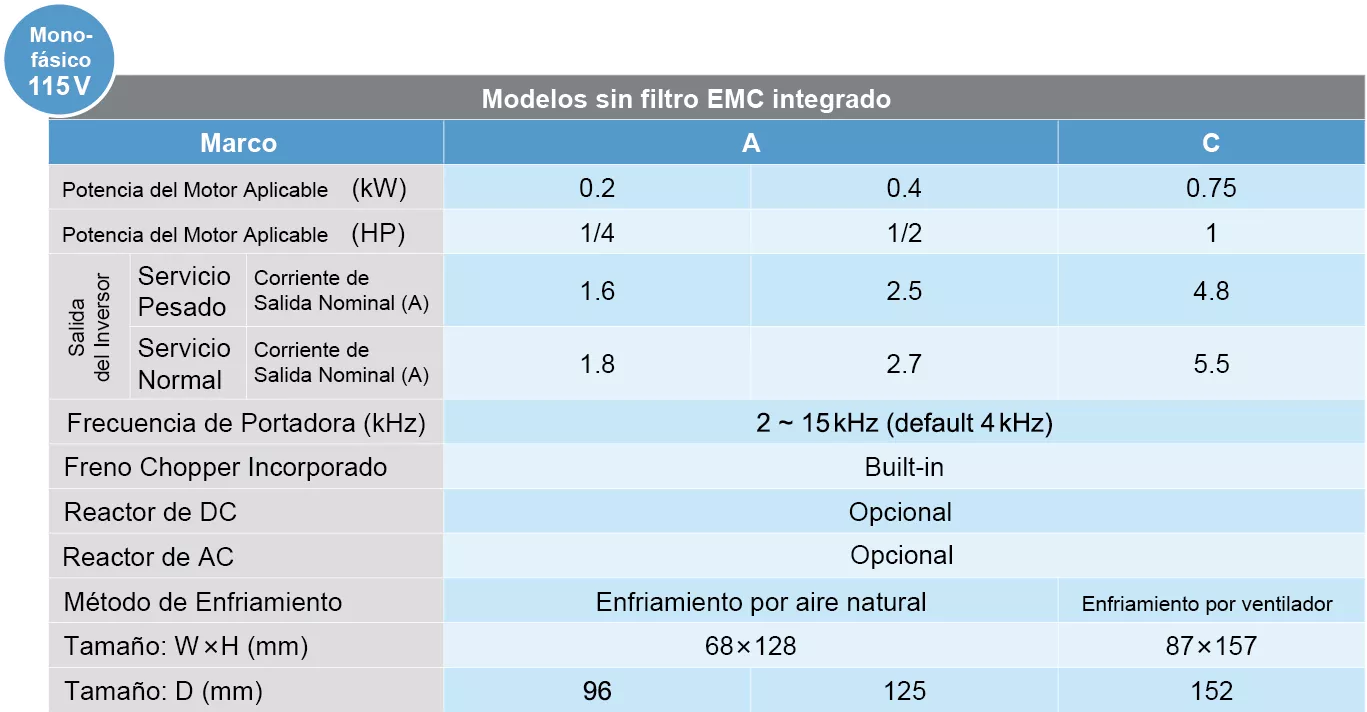 Modelos sin filtro EMC integrado