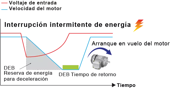 Reserva de energía de desaceleración variadores de velocidad delta