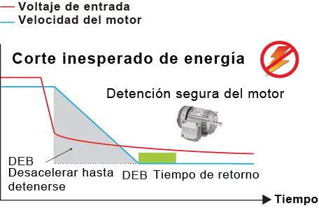 Reserva de energía de desaceleración variadores de velocidad marca delta